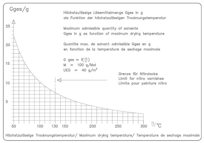 FDL 115 Sicherheitstrockenschränke für begrenzte Lösungsmittelmengen 115 Liter 