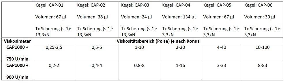 Brookfield CAP1000 + Kegel-Platte-Viskosimeter