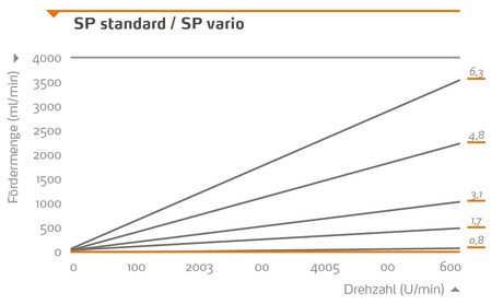Heidolph Pumpenkopf SP standard (SWS 1,6 mm) Einkanalpumpenkopf