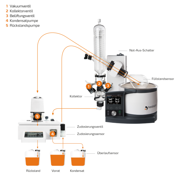 Heidolph Distimatic Bench-top Automatikmodul mit Rückstandsabsaugung G9B XL
